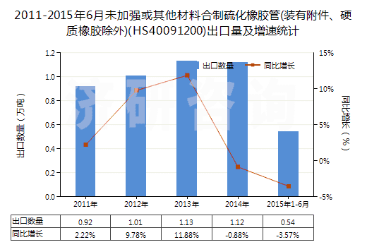 2011-2015年6月未加強(qiáng)或其他材料合制硫化橡膠管(裝有附件、硬質(zhì)橡膠除外)(HS40091200)出口量及增速統(tǒng)計(jì)